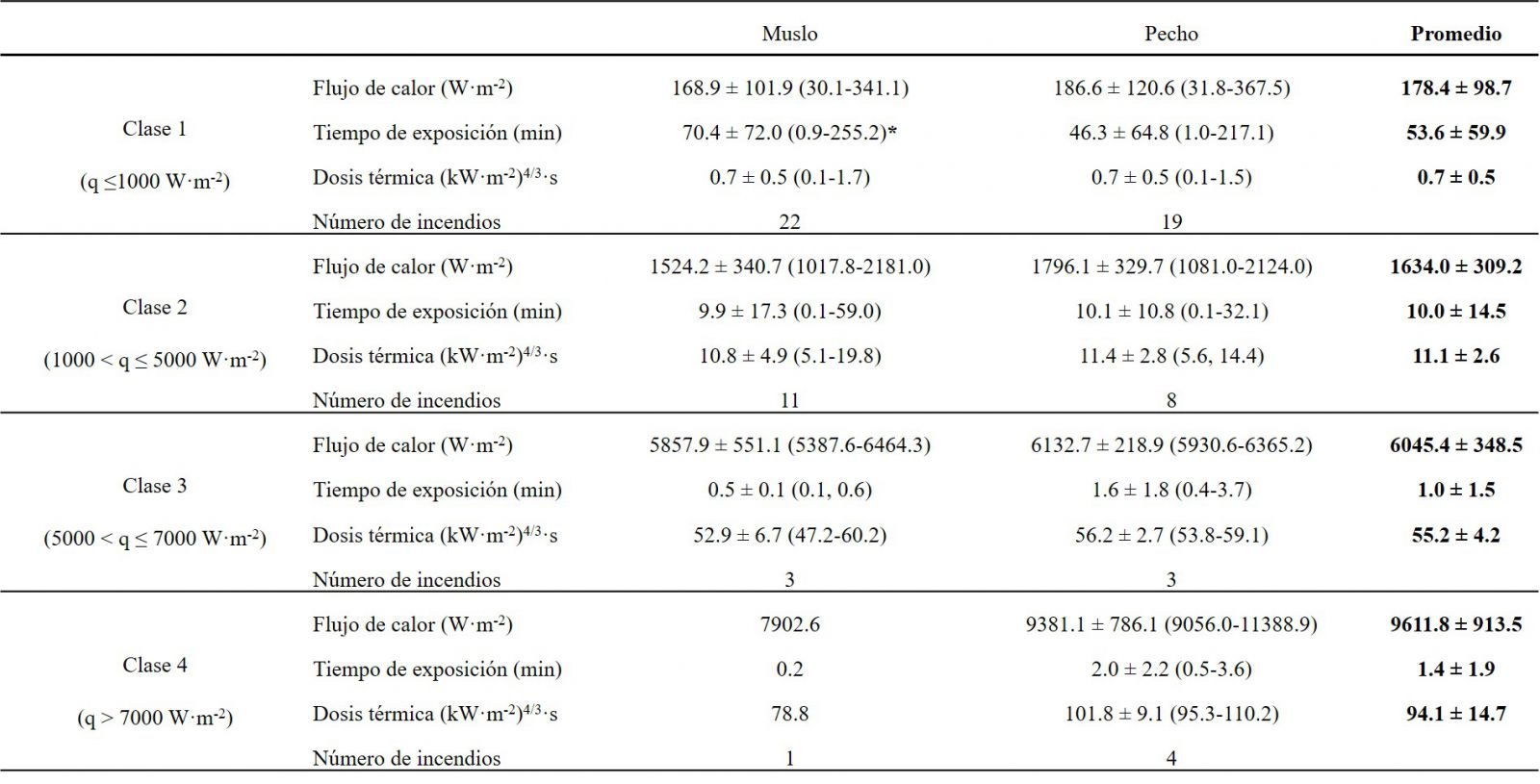 Tabla 2. Valores promedio de flujo de calor, tiempo de exposición y dosis de radiación térmica, para sensores internos según los umbrales de exposición (media ± SD [rango]).