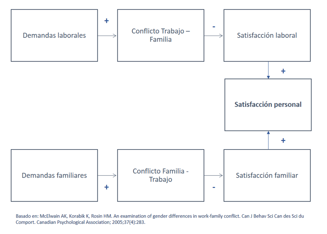 Figura 1: Interrelaciones entre conflicto trabajo - familia y satisfacción personal