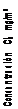 Text Box: Concentración Cl2 mg/m3