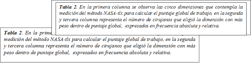 Tabla 2. En la primera columna se observa las cinco dimensiones que contempla la medición del método NASA-tlx para calcular el puntaje global de trabajo, en la segunda y tercera columna representa el número de cirujanos que eligió la dimensión con más peso dentro de puntaje global, expresados en frecuencia absoluta y relativa. , 