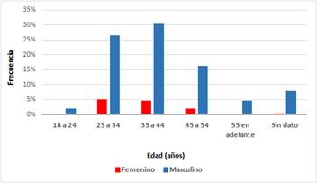 Distribución de trabajadores según género y edad.png