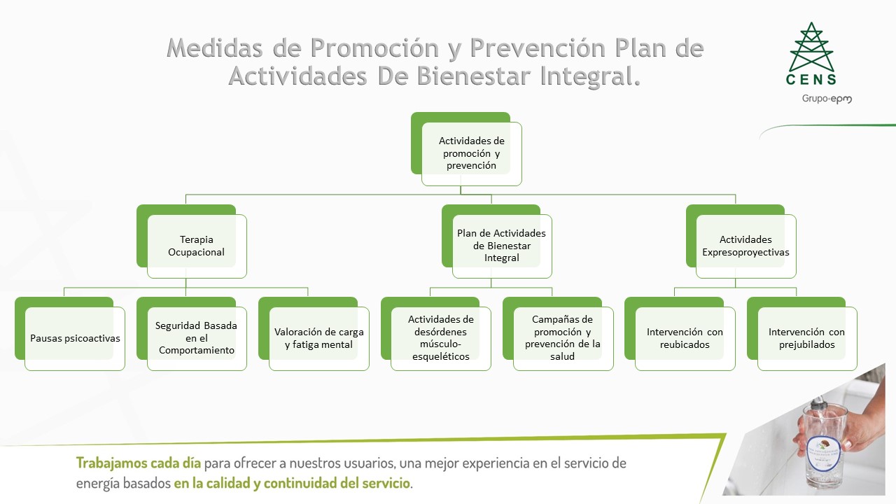 Descripción Metodología Plan de Actividades de Bienestar Integral  