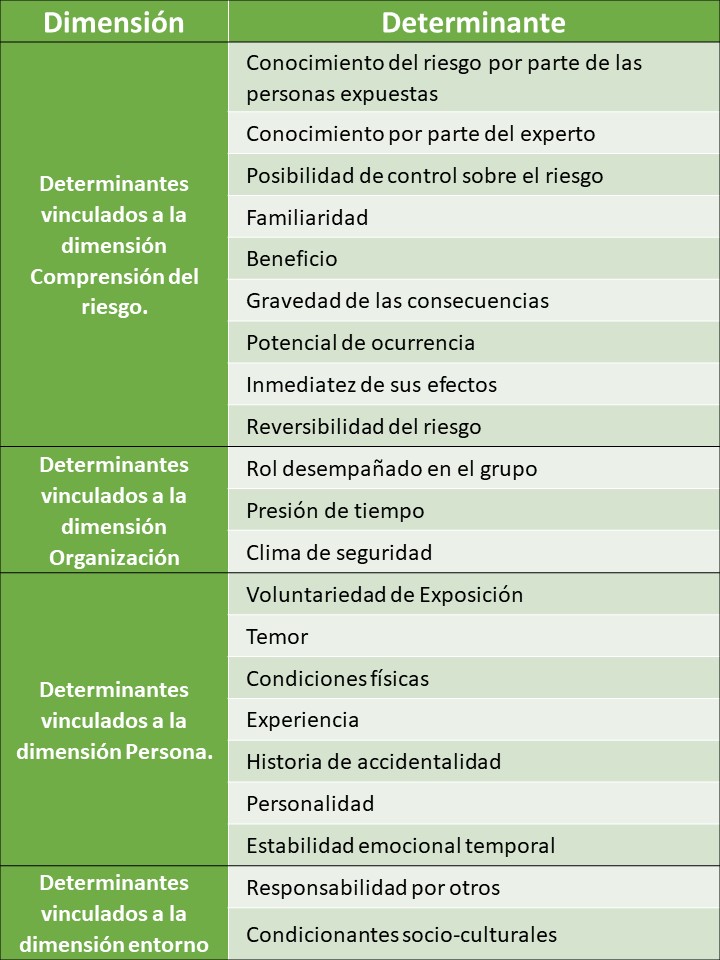 Tabla 1 Determinantes de la percepción del riesgo.