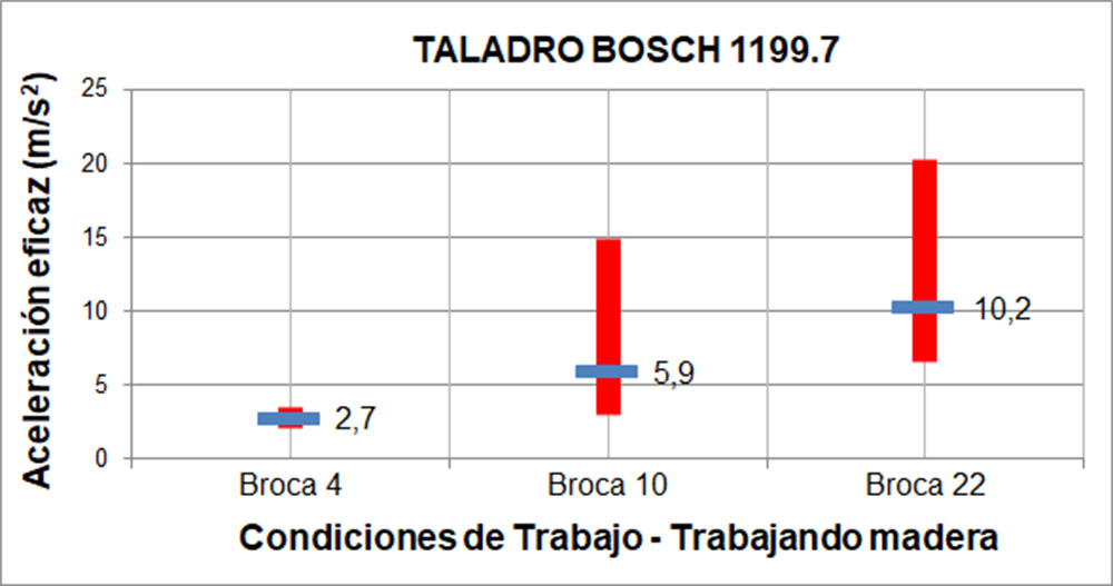 Ejemplo de gráfico para el análisis de la influencia del tamaño de broca en la aceleración del taladro, trabajando madera.