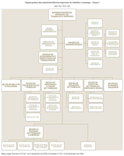 Descrição: G:\HD_Altamir_Fernandes\UFVJM\PROJETOS DE PESQUISA\3. Higiene e Segurança\Artigo 2 - Análise Multivariada x SST\Organograma da Superintendência Regional do Trabalho e Emprego.JPG