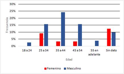 Ausentismo - Distribución de trabajadores según género y edad.png