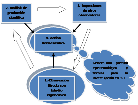 Llamada de nube: Genera una postura epistemológica y técnica para la investigación en SST 