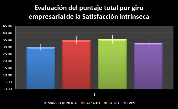 Título: Evaluación de la sarisfacción intrínseca del estudio del clima laboral, sarisfaccion y estres