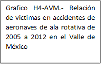 Grafico H4-AVM.- Relación de victimas en accidentes de aeronaves de ala rotativa de 2005 a 2012 en el Valle de México

