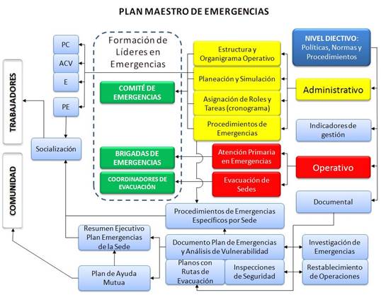 Plan Maestro de Emergencias