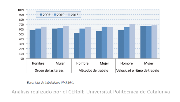 Gráfico La autonomía en el trabajo