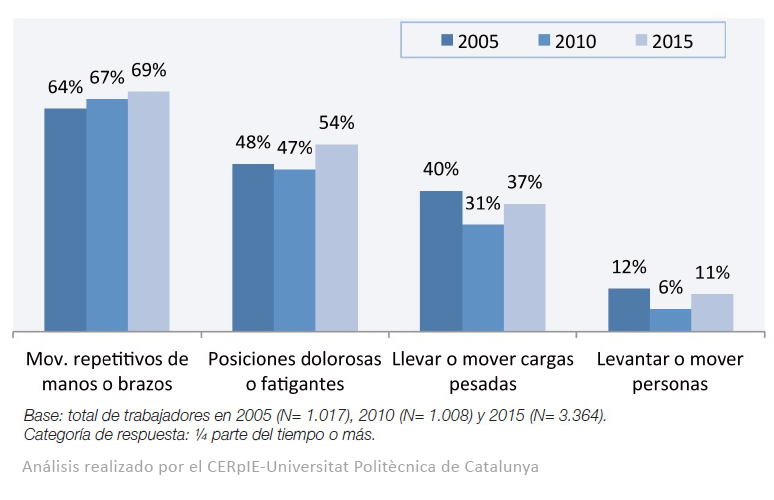 Gráfico Riesgos ergonómicos