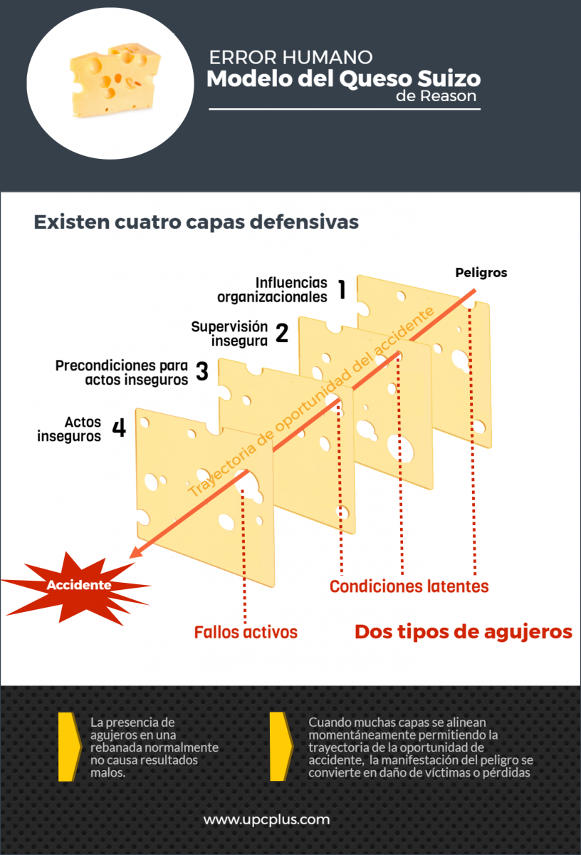 Infografía: Error humano y queso suizo | UPCplus