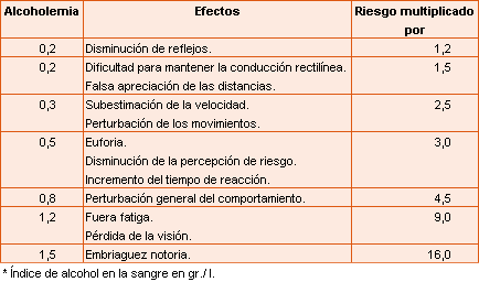 Tabla Influencia del grado de alcoholemia en el riesgo de accidentes