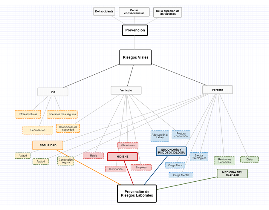 Mapa Conceptual: La Prevención de Riesgos Laborales Viales