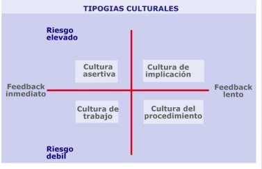 Tipologías culturales