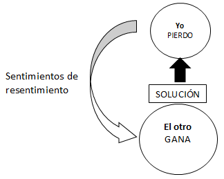 Gestión de conflictos: tu ganas, yo pierdo