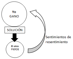 Gestión de conflictos: yo gano, tu pierdes